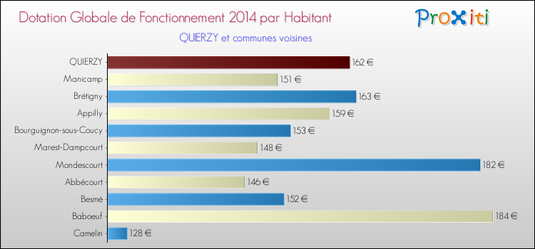 Montant des dotations globales de fonctionnement DGF par Habitant pour QUIERZY et les communes proches en 2014. Comparaison des des dotations globales de fonctionnement DGF par habitant pour QUIERZY et les communes voisines en 2014.