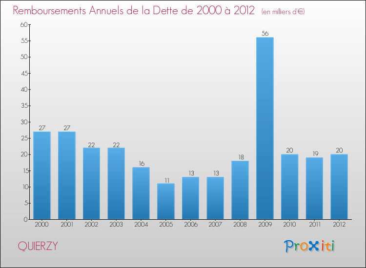 Evolution de l'annuité de la dette pour la commune de QUIERZY de 2000 à 2012 Annuités de la dette pour QUIERZY de 2000 à 2012