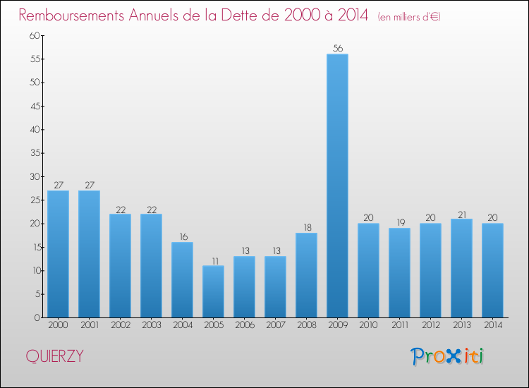 Evolution de l'annuité de la dette pour la commune de QUIERZY de 2000 à 2014 Annuités de la dette pour QUIERZY de 2000 à 2014