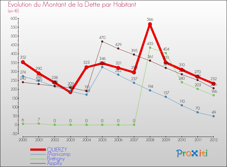 Evolution de la dette par habitant pour la commune de QUIERZY et les communes proches de 2000 à 2012 Comparaison de la dette par habitant pour QUIERZY et les communes voisines de 2000 à 2012