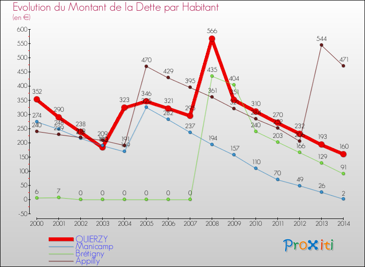 Evolution de la dette par habitant pour la commune de QUIERZY et les communes proches de 2000 à 2014 Comparaison de la dette par habitant pour QUIERZY et les communes voisines de 2000 à 2014