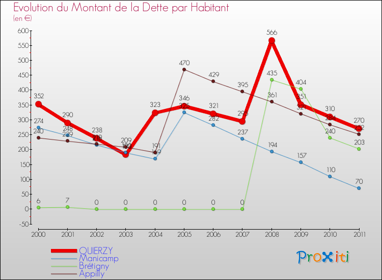 Evolution de la dette par habitant pour la commune de QUIERZY et les communes proches Comparaison de la dette par habitant pour QUIERZY et les communes voisines