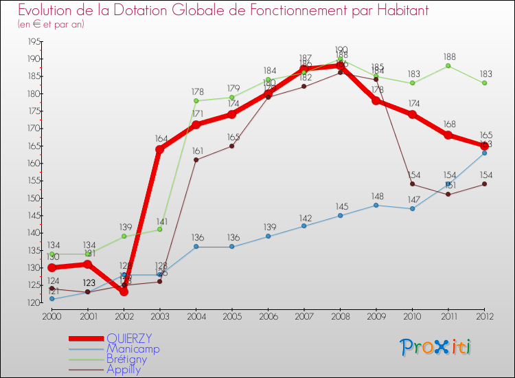 Evolution et montant de la dotation globale de fonctionnement par Habitant pour QUIERZY et les communes proches Comparaison des dotations globales de fonctionnement par habitant pour QUIERZY et les communes voisines
