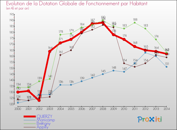 Evolution et montant de la dotation globale de fonctionnement par Habitant pour QUIERZY et les communes proches de 2000 à 2014. Comparaison des dotations globales de fonctionnement par habitant pour QUIERZY et les communes voisines de 2000 à 2014.