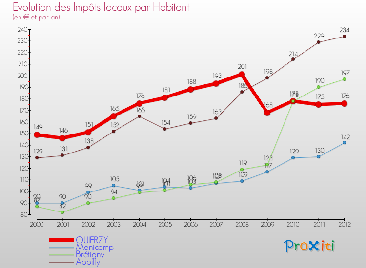 Evolution et montant des impôts locaux par Habitant pour QUIERZY et les communes proches Comparaison des impôts locaux par habitant pour QUIERZY et les communes voisines
