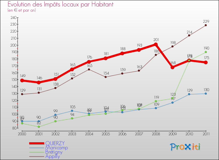 Evolution et montant des impôts locaux par Habitant pour QUIERZY et les communes proches Comparaison des impôts locaux par habitant pour QUIERZY et les communes voisines