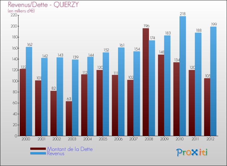 Evolution comparée de la dette et des revenus pour la commune de QUIERZY de 2000 à 2012 Comparaison de la dette et des revenus pour QUIERZY de 2000 à 2012