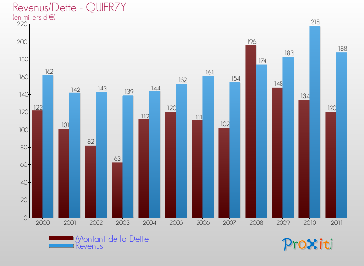 Evolution comparée de la dette et des revenus pour la commune de QUIERZY de 2000 à 2011 Comparaison de la dette et des revenus pour QUIERZY de 2000 à 2011