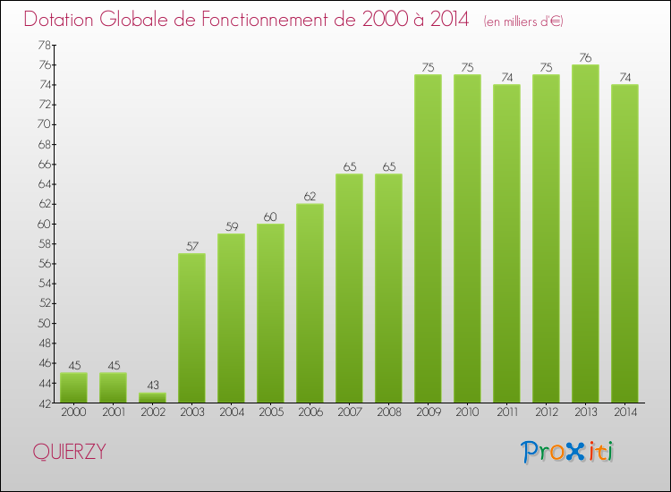 Evolution du montant de la Dotation Globale de Fonctionnement pour la commune de QUIERZY de 2000 à 2014 Evolution du montant de la Dotation Globale de Fonctionnement pour QUIERZY de 2000 à 2014