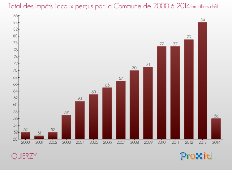 Evolution des Impôts Locaux pour la commune de QUIERZY de 2000 à 2014 Evolution des Impôts Locaux pour QUIERZY de 2000 à 2014