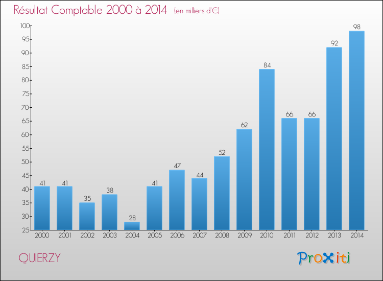 Evolution du résultat comptable pour la commune de QUIERZY de 2000 à 2014 Evolution du résultat comptable pour QUIERZY de 2000 à 2014