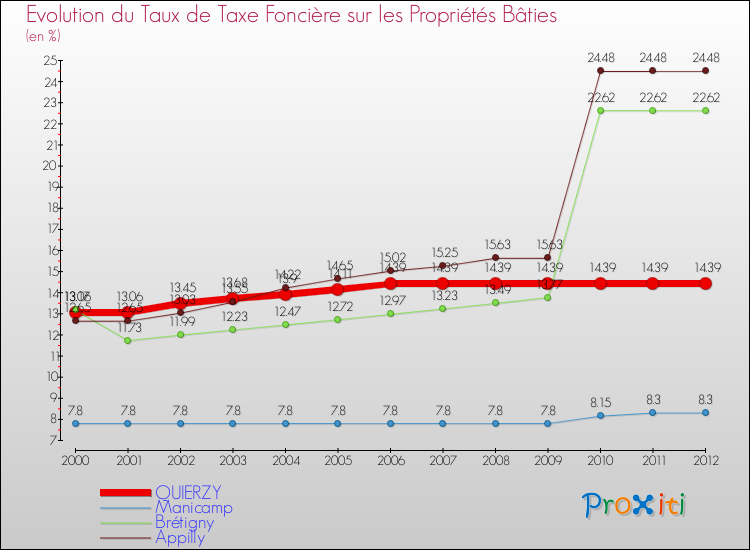 Evolution du taux de la taxe foncière sur le bati pour QUIERZY et les communes proches de 2000 à 2012 Comparaison des taux de taxe foncière sur le bati pour QUIERZY et les communes voisines de 2000 à 2012