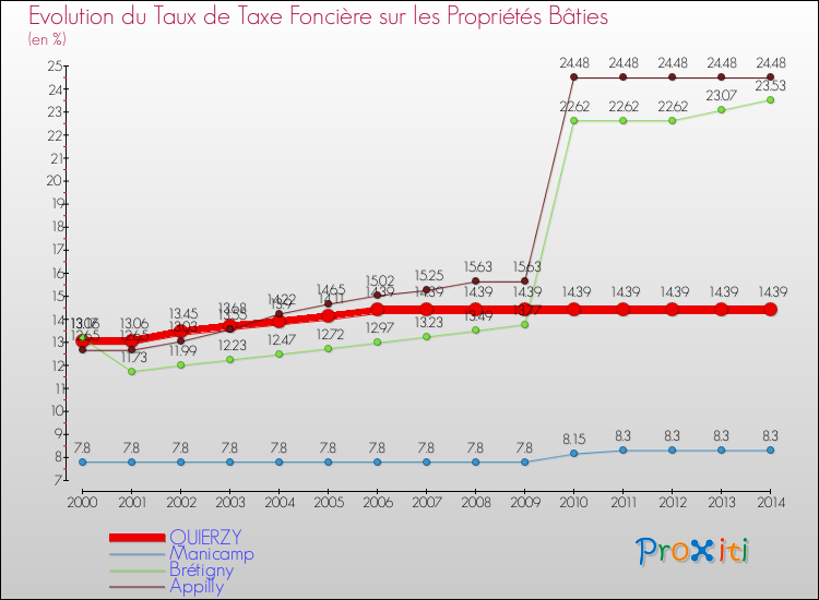 Evolution du taux de la taxe foncière sur le bati pour QUIERZY et les communes proches de 2000 à 2014 Comparaison des taux de taxe foncière sur le bati pour QUIERZY et les communes voisines de 2000 à 2014