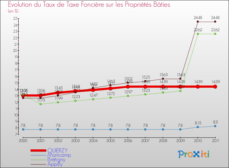 Evolution du taux de la taxe foncière sur le bati pour QUIERZY et les communes proches Comparaison des taux de taxe foncière sur le bati pour QUIERZY et les communes voisines