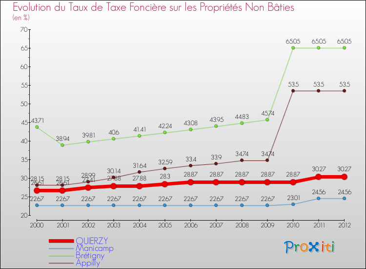 Evolution du taux de la taxe foncière sur les immeubles et terrains non batis pour QUIERZY et les communes proches de 2000 à 2012 Comparaison des taux de la taxe foncière sur les immeubles et terrains non batis pour QUIERZY et les communes voisines de 2000 à 2012