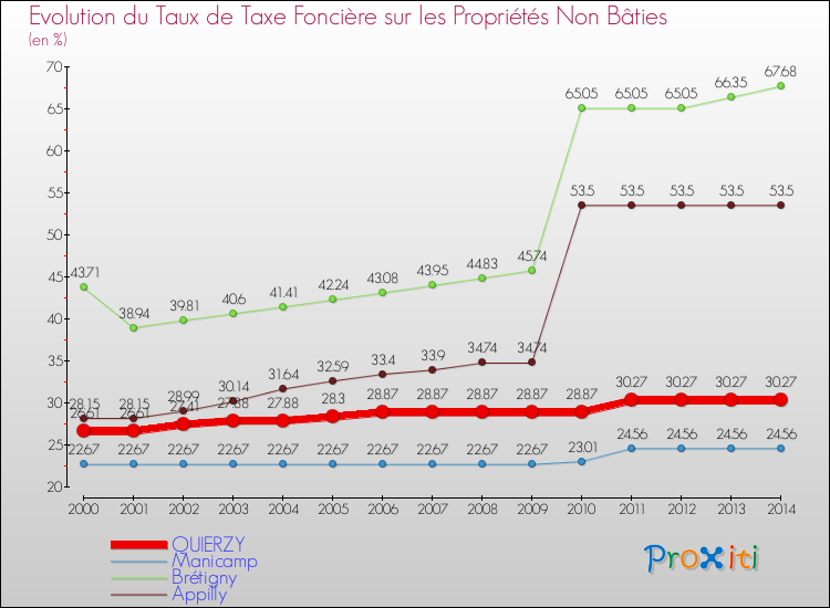 Evolution du taux de la taxe foncière sur les immeubles et terrains non batis pour QUIERZY et les communes proches de 2000 à 2014 Comparaison des taux de la taxe foncière sur les immeubles et terrains non batis pour QUIERZY et les communes voisines de 2000 à 2014