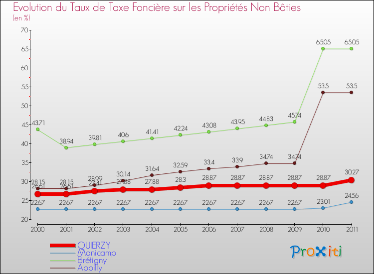 Evolution du taux de la taxe foncière sur les immeubles et terrains non batis pour QUIERZY et les communes proches Comparaison des taux de la taxe foncière sur les immeubles et terrains non batis pour QUIERZY et les communes voisines