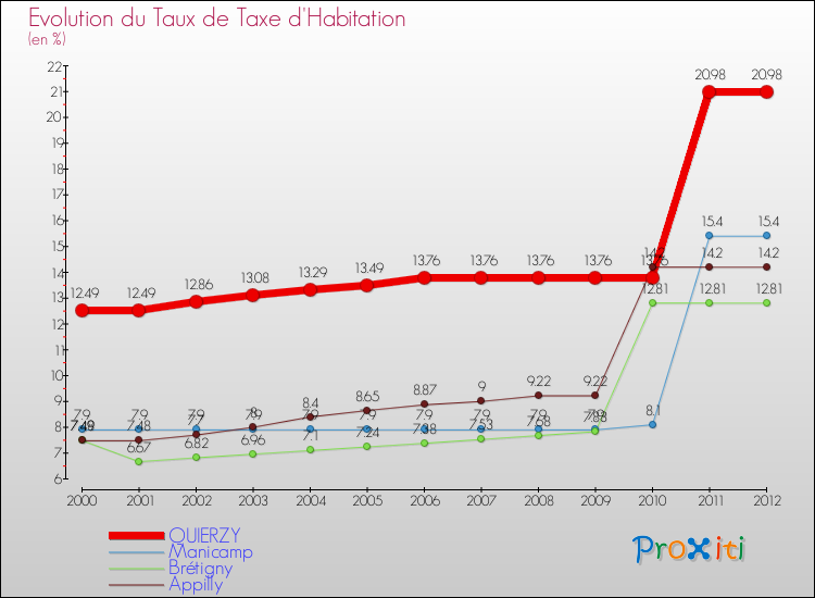 Evolution du taux de la taxe d'habitation pour QUIERZY et les communes proches Comparaison des taux de la taxe d'habitation pour QUIERZY et les communes voisines