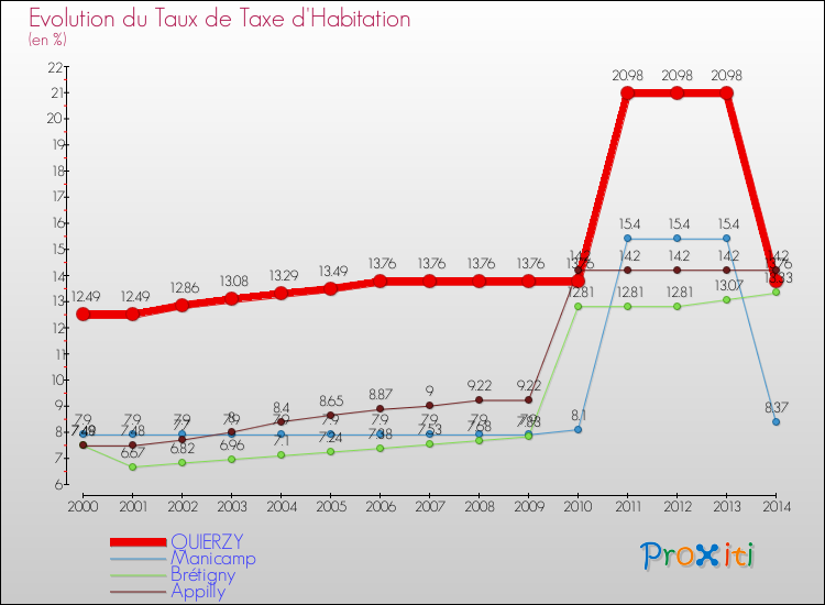 Evolution du taux de la taxe d'habitation pour QUIERZY et les communes proches de 2000 à 2014 Comparaison des taux de la taxe d'habitation pour QUIERZY et les communes voisines de 2000 à 2014