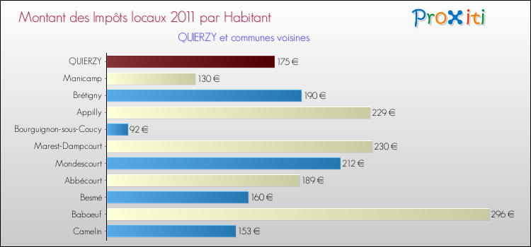 Montant des impôts locaux par Habitant pour QUIERZY et les communes proches Comparaison des impôts locaux par habitant pour QUIERZY et les communes voisines
