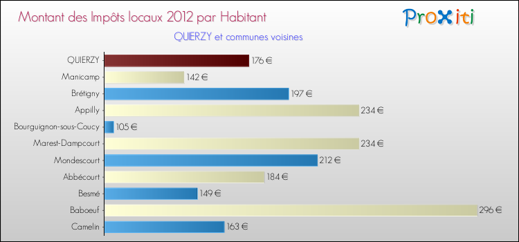 Montant des impôts locaux par Habitant pour QUIERZY et les communes proches Comparaison des impôts locaux par habitant pour QUIERZY et les communes voisines