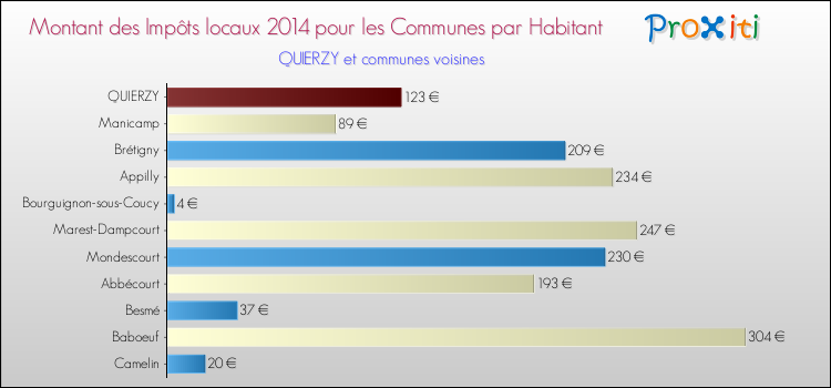 Montant des impôts locaux par Habitant pour QUIERZY et les communes proches en 2014 Comparaison des impôts locaux par habitant pour QUIERZY et les communes voisines en 2014
