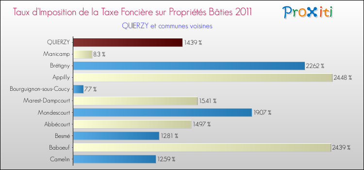 Taux d'imposition de la taxe foncière sur le bati 2011 pour QUIERZY et les communes proches Comparaison des taux d'imposition de la taxe foncière sur le bati 2011 pour QUIERZY et les communes voisines