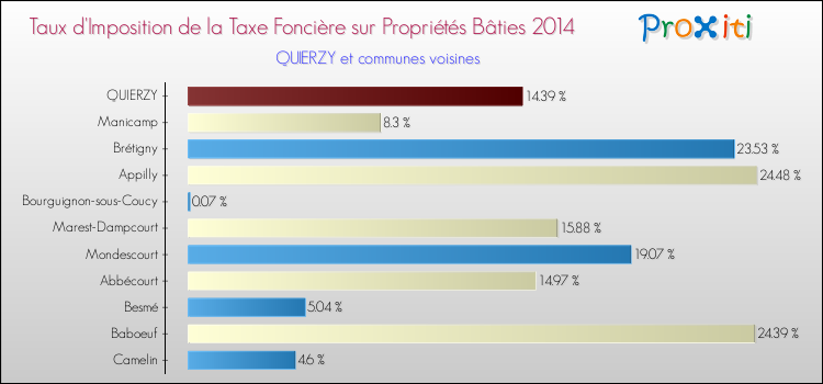 Taux d'imposition de la taxe foncière sur le bati 2014 pour QUIERZY et les communes proches Comparaison des taux d'imposition de la taxe foncière sur le bati 2014 pour QUIERZY et les communes voisines