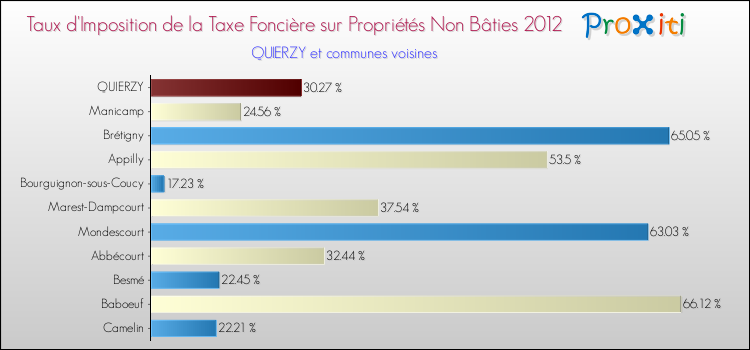 Taux d'imposition de la taxe foncière sur les immeubles et terrains non batis 2012 pour QUIERZY et les communes proches Comparaison des taux d'imposition de la taxe foncière sur les immeubles et terrains non batis 2012 pour QUIERZY et les communes voisines
