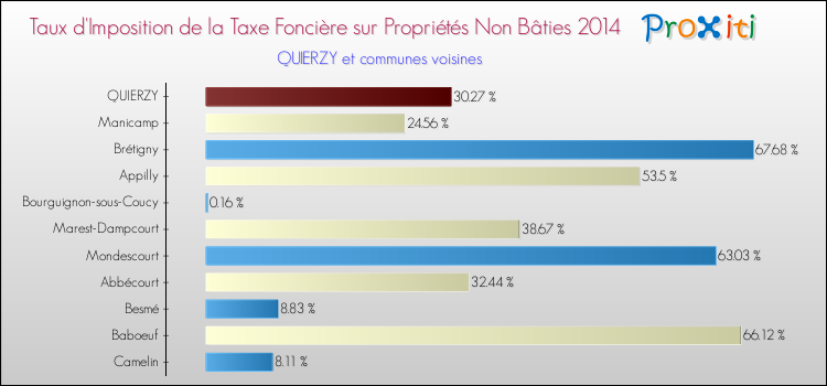Taux d'imposition de la taxe foncière sur les immeubles et terrains non batis 2014 pour QUIERZY et les communes proches Comparaison des taux d'imposition de la taxe foncière sur les immeubles et terrains non batis 2014 pour QUIERZY et les communes voisines
