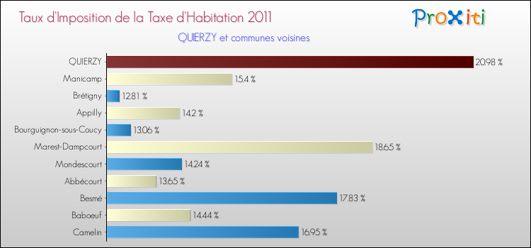 Taux d'imposition de la taxe d'habitation 2011 pour QUIERZY et les communes proches Comparaison des taux d'imposition de la taxe d'habitation 2011 pour QUIERZY et les communes voisines