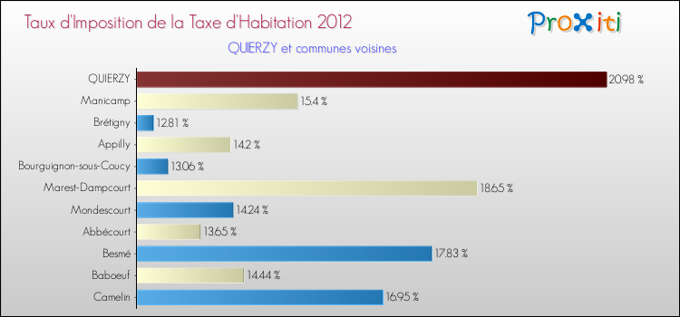 Taux d'imposition de la taxe d'habitation 2012 pour QUIERZY et les communes proches Comparaison des taux d'imposition de la taxe d'habitation 2012 pour QUIERZY et les communes voisines