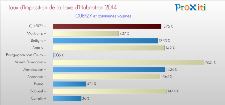 Taux d'imposition de la taxe d'habitation 2014 pour QUIERZY et les communes proches Comparaison des taux d'imposition de la taxe d'habitation 2014 pour QUIERZY et les communes voisines