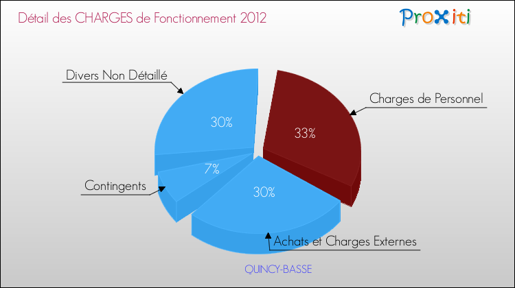 Décomposition des Charges de Fonctionnement 2012 de la commune de QUINCY-BASSE Charges de Fonctionnement 2012 pour la commune de QUINCY-BASSE