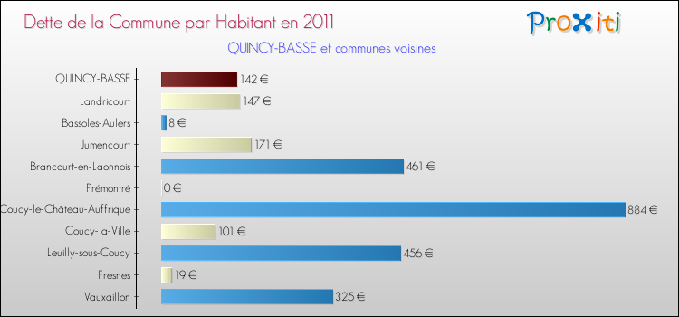 Dette par habitant de la commune en 2011 pour QUINCY-BASSE et les communes proches Comparaison de la dette par habitant de la commune en 2011 pour QUINCY-BASSE et les communes voisines