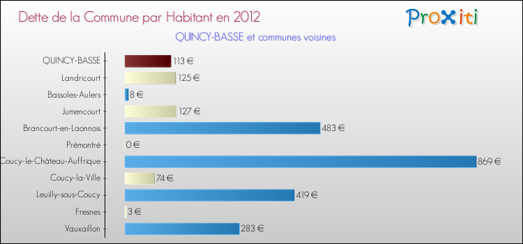 Dette par habitant de la commune en 2012 pour QUINCY-BASSE et les communes proches Comparaison de la dette par habitant de la commune en 2012 pour QUINCY-BASSE et les communes voisines