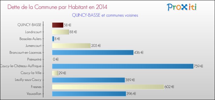 Dette par habitant de la commune en 2014 pour QUINCY-BASSE et les communes proches Comparaison de la dette par habitant de la commune en 2014 pour QUINCY-BASSE et les communes voisines