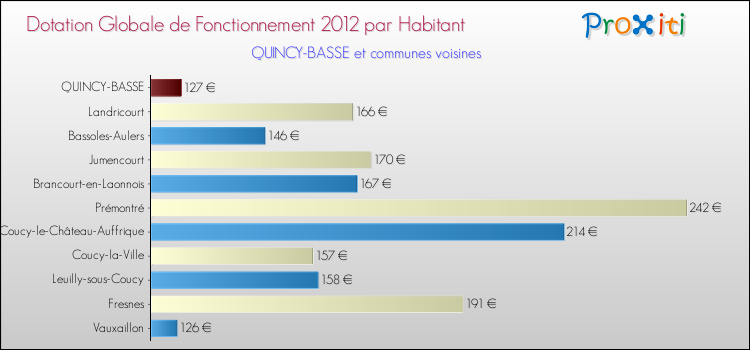 Montant des dotations globales de fonctionnement DGF par Habitant pour QUINCY-BASSE et les communes proches Comparaison des des dotations globales de fonctionnement DGF par habitant pour QUINCY-BASSE et les communes voisines