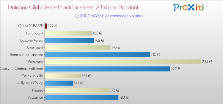 Montant des dotations globales de fonctionnement DGF par Habitant pour QUINCY-BASSE et les communes proches en 2014. Comparaison des des dotations globales de fonctionnement DGF par habitant pour QUINCY-BASSE et les communes voisines en 2014.