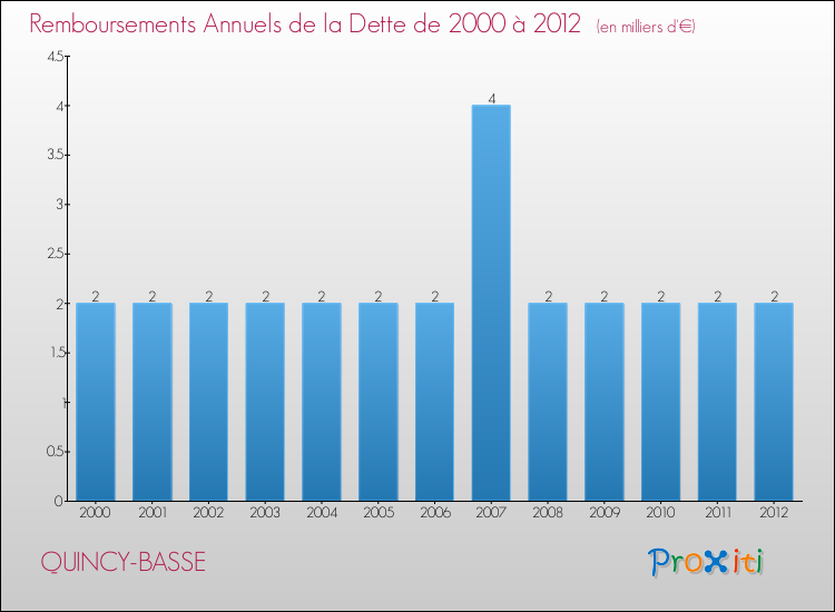 Evolution de l'annuité de la dette pour la commune de QUINCY-BASSE de 2000 à 2012 Annuités de la dette pour QUINCY-BASSE de 2000 à 2012