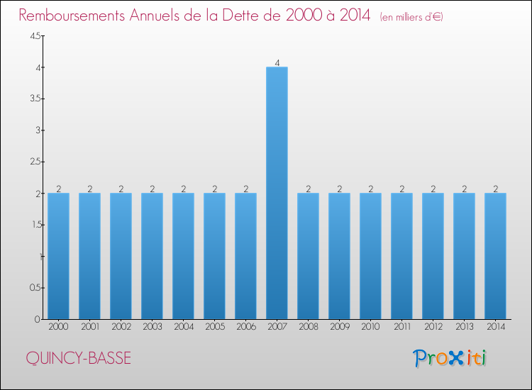 Evolution de l'annuité de la dette pour la commune de QUINCY-BASSE de 2000 à 2014 Annuités de la dette pour QUINCY-BASSE de 2000 à 2014