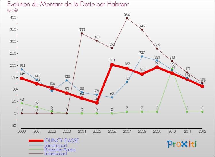 Evolution de la dette par habitant pour la commune de QUINCY-BASSE et les communes proches de 2000 à 2012 Comparaison de la dette par habitant pour QUINCY-BASSE et les communes voisines de 2000 à 2012