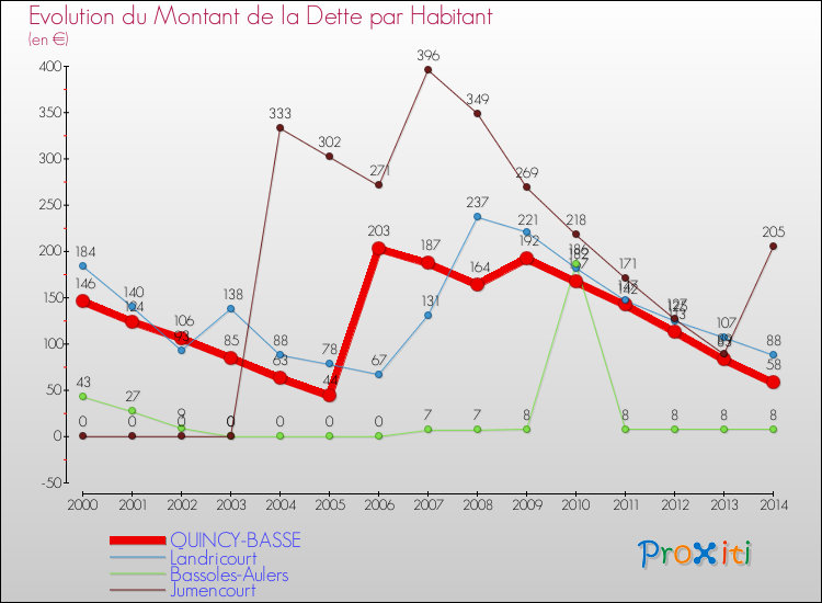 Evolution de la dette par habitant pour la commune de QUINCY-BASSE et les communes proches de 2000 à 2014 Comparaison de la dette par habitant pour QUINCY-BASSE et les communes voisines de 2000 à 2014