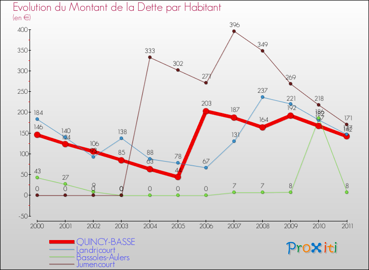 Evolution de la dette par habitant pour la commune de QUINCY-BASSE et les communes proches Comparaison de la dette par habitant pour QUINCY-BASSE et les communes voisines