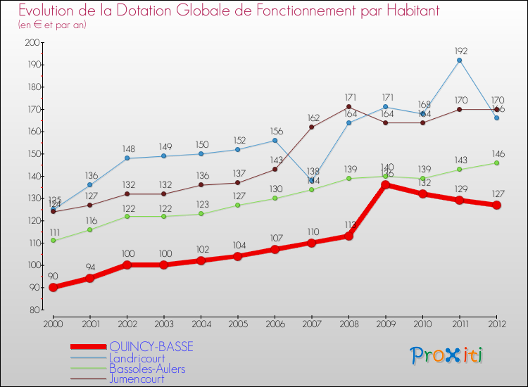 Evolution et montant de la dotation globale de fonctionnement par Habitant pour QUINCY-BASSE et les communes proches Comparaison des dotations globales de fonctionnement par habitant pour QUINCY-BASSE et les communes voisines
