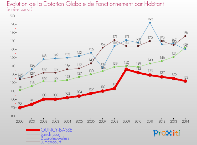 Evolution et montant de la dotation globale de fonctionnement par Habitant pour QUINCY-BASSE et les communes proches de 2000 à 2014. Comparaison des dotations globales de fonctionnement par habitant pour QUINCY-BASSE et les communes voisines de 2000 à 2014.