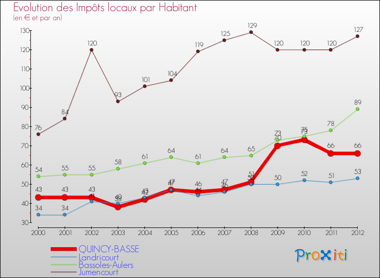 Evolution et montant des impôts locaux par Habitant pour QUINCY-BASSE et les communes proches Comparaison des impôts locaux par habitant pour QUINCY-BASSE et les communes voisines