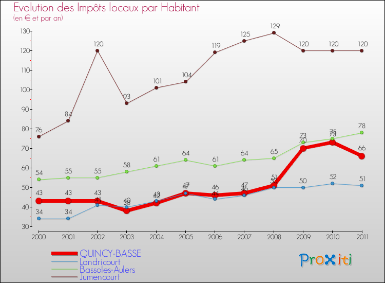 Evolution et montant des impôts locaux par Habitant pour QUINCY-BASSE et les communes proches Comparaison des impôts locaux par habitant pour QUINCY-BASSE et les communes voisines