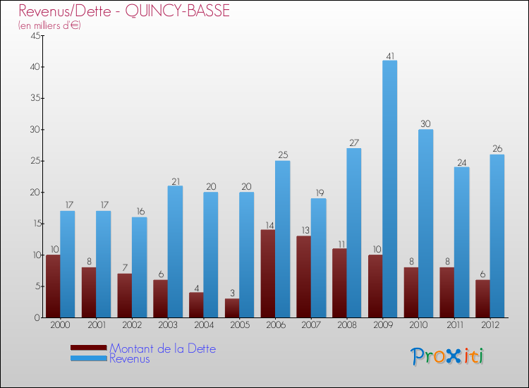 Evolution comparée de la dette et des revenus pour la commune de QUINCY-BASSE de 2000 à 2012 Comparaison de la dette et des revenus pour QUINCY-BASSE de 2000 à 2012