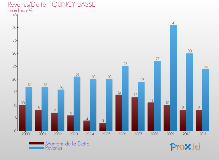 Evolution comparée de la dette et des revenus pour la commune de QUINCY-BASSE de 2000 à 2011 Comparaison de la dette et des revenus pour QUINCY-BASSE de 2000 à 2011